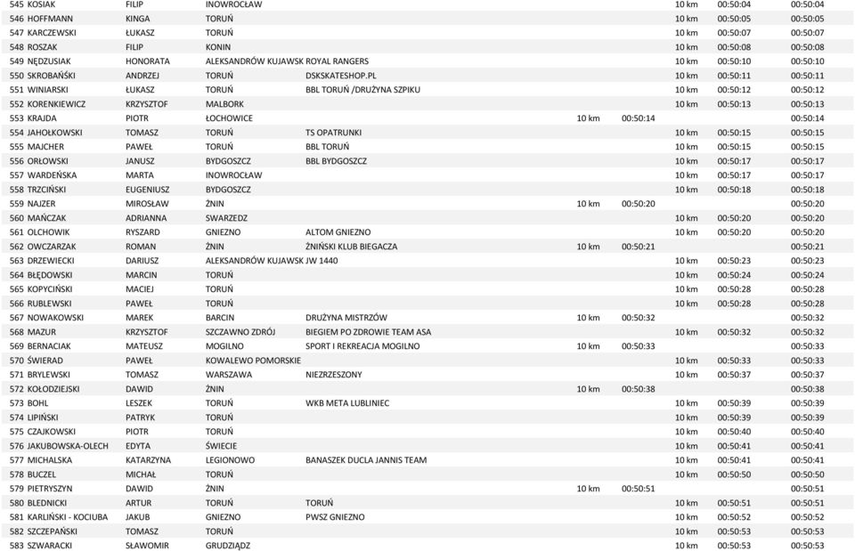 PL 10 km 00:50:11 00:50:11 551 WINIARSKI ŁUKASZ TORUŃ BBL TORUŃ /DRUŻYNA SZPIKU 10 km 00:50:12 00:50:12 552 KORENKIEWICZ KRZYSZTOF MALBORK 10 km 00:50:13 00:50:13 553 KRAJDA PIOTR ŁOCHOWICE 10 km