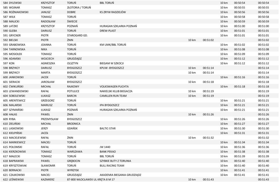 DREW-PLAST 10 km 00:51:01 00:51:01 591 GRYCNER PIOTR STAROGARD GD.