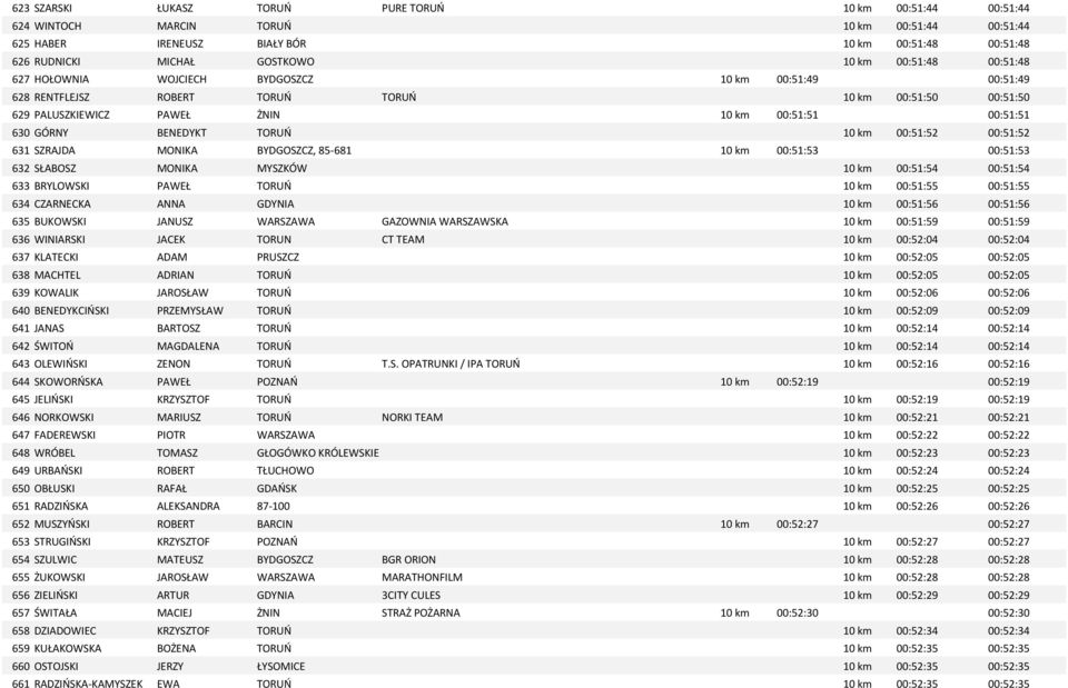 BENEDYKT TORUŃ 10 km 00:51:52 00:51:52 631 SZRAJDA MONIKA BYDGOSZCZ, 85-681 10 km 00:51:53 00:51:53 632 SŁABOSZ MONIKA MYSZKÓW 10 km 00:51:54 00:51:54 633 BRYLOWSKI PAWEŁ TORUŃ 10 km 00:51:55