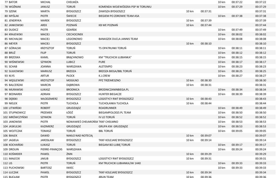 PIOTR GDAŃSK 10 km 00:37:49 00:37:49 84 KRAJEWSKI MACIEJ CIECHOCINEK 10 km 00:38:02 00:38:02 85 MICHALSKI MACIEJ LEGIONOWO BANASZEK DUCLA JANNIS TEAM 10 km 00:38:08 00:38:08 86 MEYER MACIEJ BYDGOSZCZ