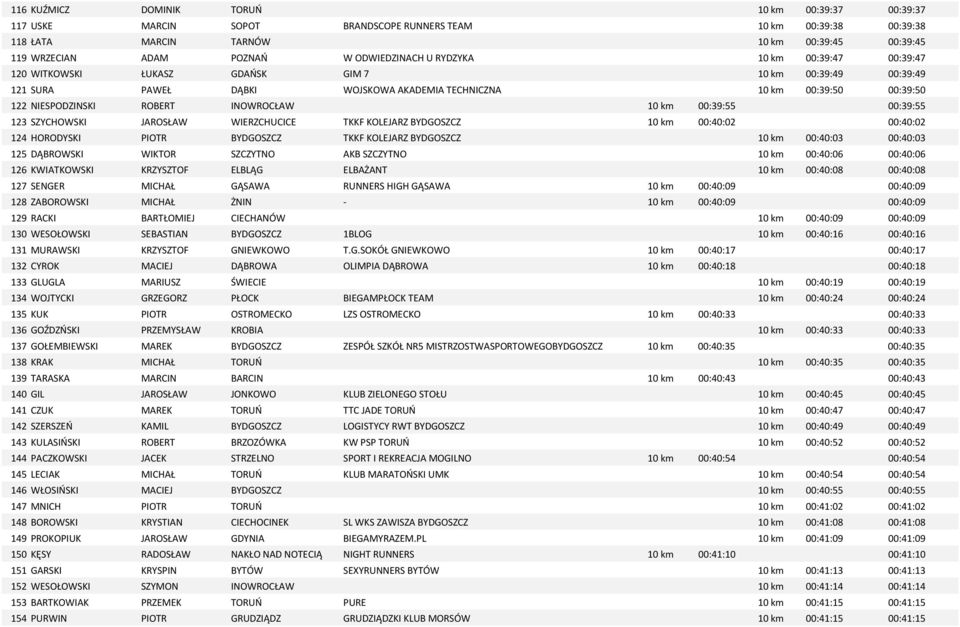 ROBERT INOWROCŁAW 10 km 00:39:55 00:39:55 123 SZYCHOWSKI JAROSŁAW WIERZCHUCICE TKKF KOLEJARZ BYDGOSZCZ 10 km 00:40:02 00:40:02 124 HORODYSKI PIOTR BYDGOSZCZ TKKF KOLEJARZ BYDGOSZCZ 10 km 00:40:03