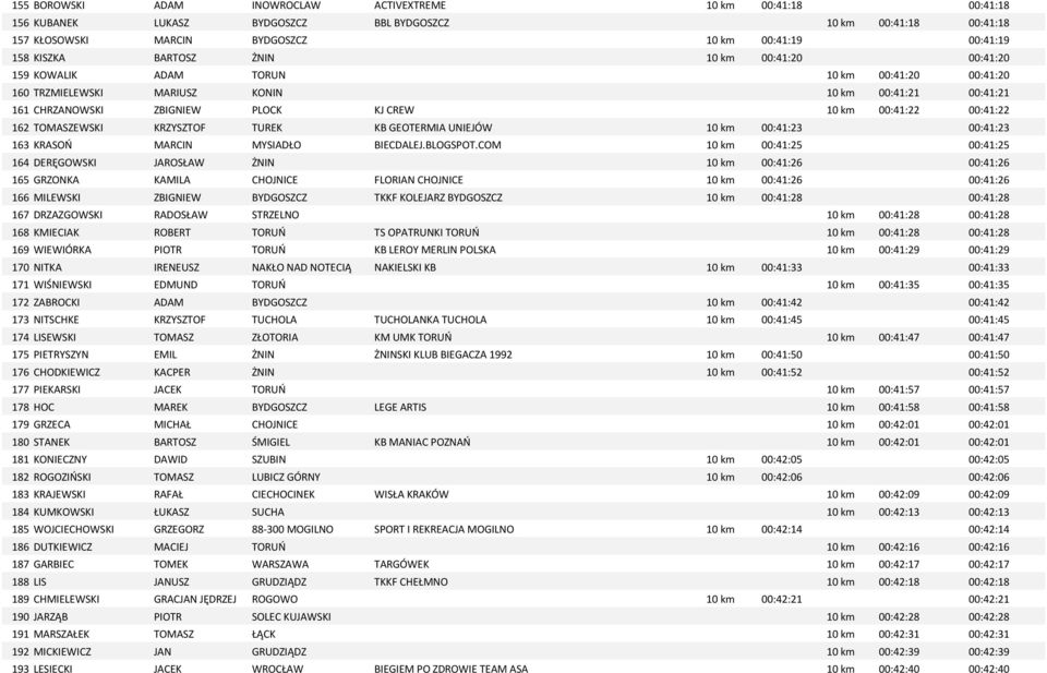 00:41:22 162 TOMASZEWSKI KRZYSZTOF TUREK KB GEOTERMIA UNIEJÓW 10 km 00:41:23 00:41:23 163 KRASOŃ MARCIN MYSIADŁO BIECDALEJ.BLOGSPOT.