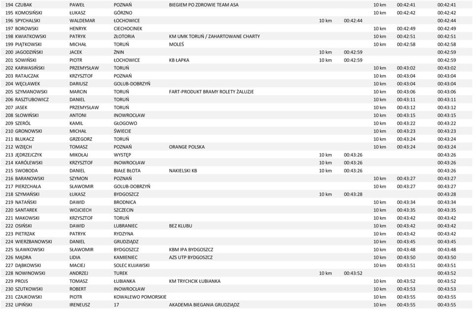 JAGODZIŃSKI JACEK ŻNIN 10 km 00:42:59 00:42:59 201 SOWIŃSKI PIOTR ŁOCHOWICE KB ŁAPKA 10 km 00:42:59 00:42:59 202 KARWASIŃSKI PRZEMYSŁAW TORUŃ 10 km 00:43:02 00:43:02 203 RATAJCZAK KRZYSZTOF POZNAŃ 10