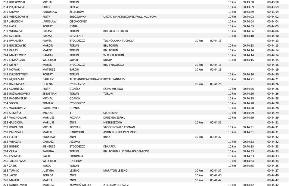 10 km 00:44:02 00:44:02 237 JABŁOŃSKI JAROSŁAW CIECHOCINEK 10 km 00:44:04 00:44:04 238 HASS ROBERT GYNIA 10 km 00:44:05 00:44:05 239 WUDARSKI ŁUKASZ TORUŃ BIEGACZE OD BYTU 10 km 00:44:06 00:44:06 240