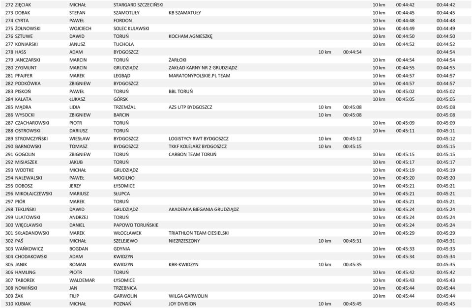 00:44:54 279 JANCZARSKI MARCIN TORUŃ ŻARŁOKI 10 km 00:44:54 00:44:54 280 ZYGMUNT MARCIN GRUDZIĄDZ ZAKŁAD KARNY NR 2 GRUDZIĄDZ 10 km 00:44:55 00:44:55 281 PFAJFER MAREK LEGBĄD MARATONYPOLSKIE.