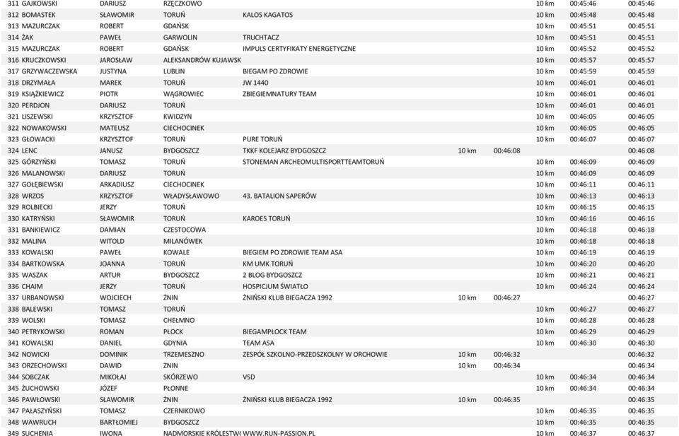 GRZYWACZEWSKA JUSTYNA LUBLIN BIEGAM PO ZDROWIE 10 km 00:45:59 00:45:59 318 DRZYMAŁA MAREK TORUŃ JW 1440 10 km 00:46:01 00:46:01 319 KSIĄŻKIEWICZ PIOTR WĄGROWIEC ZBIEGIEMNATURY TEAM 10 km 00:46:01