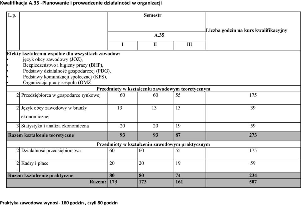 (PDG), Podstawy komunikacji społecznej (KPS), Organizacja pracy zespołu (OMZ Przedmioty w kształceniu zawodowym teoretycznym 2.