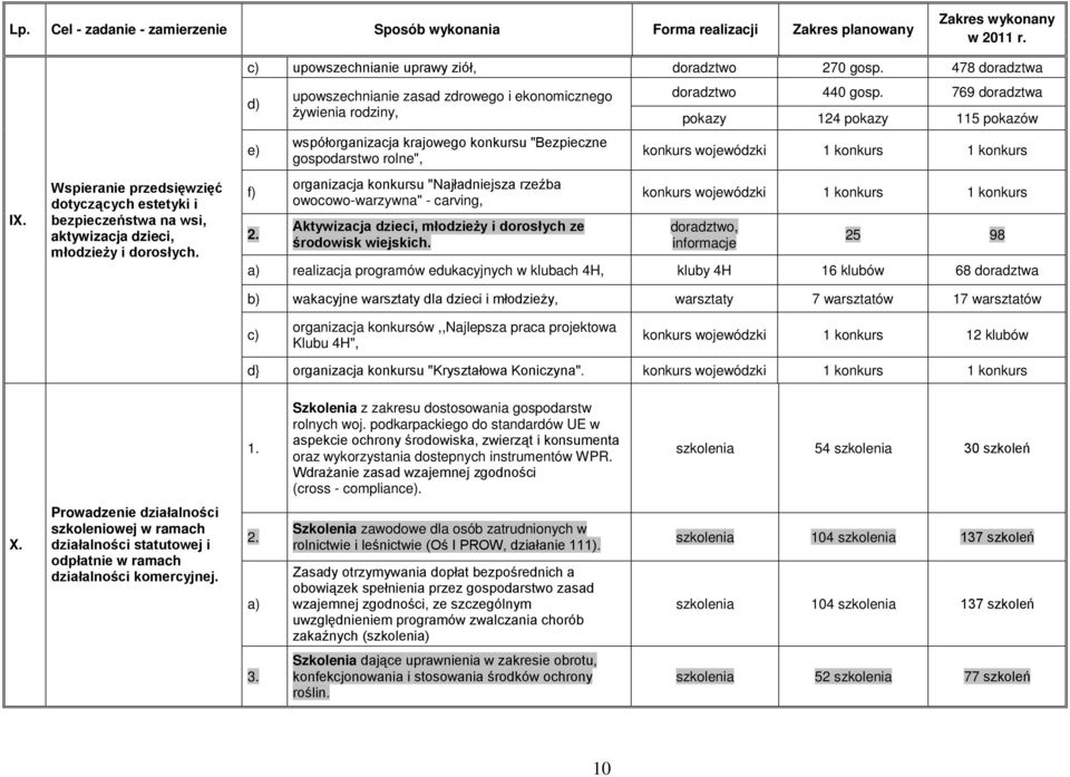 478 doradztwa d) e) f) upowszechnianie zasad zdrowego i ekonomicznego żywienia rodziny, współorganizacja krajowego konkursu "Bezpieczne gospodarstwo rolne", organizacja konkursu "Najładniejsza rzeźba
