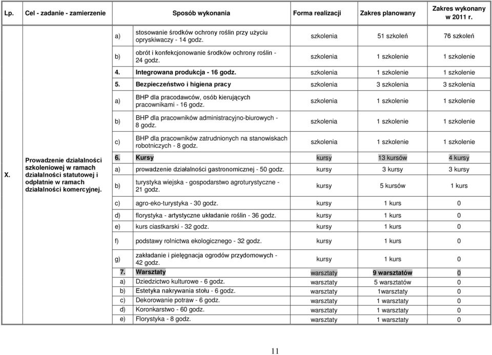 Bezpieczeństwo i higiena pracy szkolenia 3 szkolenia 3 szkolenia BHP dla pracodawców, osób kierujących pracownikami 16 godz. BHP dla pracowników administracyjnobiurowych 8 godz.