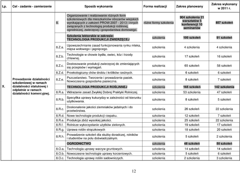 zwierzęcej i gospodarstwa domowego. różne formy szkolenia 904 szkolenia 21 warsztatów 5 konferencji 10 seminariów 857 szkoleń 8.Z.a. 8.Z.b.