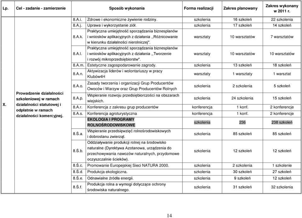 8.A.l. Praktyczna umiejętność sporządzania biznesplanów i wniosków aplikacyjnych z działania,,tworzenie warsztaty 10 warsztatów 10 warsztatów i rozwój mikroprzedsiębiorstw". 8.A.m. Estetyczne zagospodarowanie zagrody.