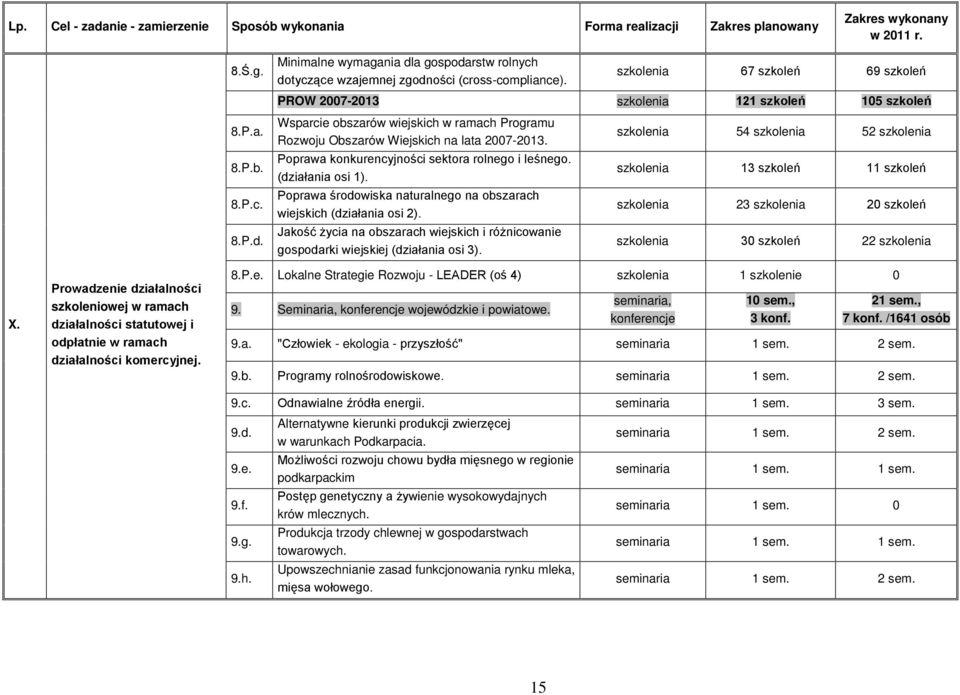 szkolenia 54 szkolenia 52 szkolenia Poprawa konkurencyjności sektora rolnego i leśnego. (działania osi 1).