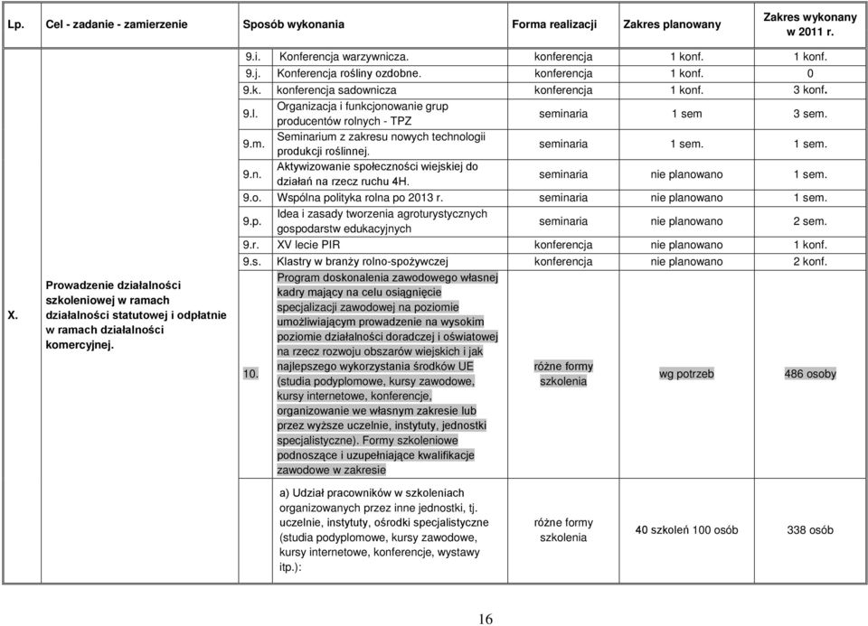 9.m. Seminarium z zakresu nowych technologii produkcji roślinnej. seminaria 1 sem. 1 sem. 9.n. Aktywizowanie społeczności wiejskiej do działań na rzecz ruchu 4H. seminaria nie planowano 1 sem. 9.o. Wspólna polityka rolna po 2013 r.
