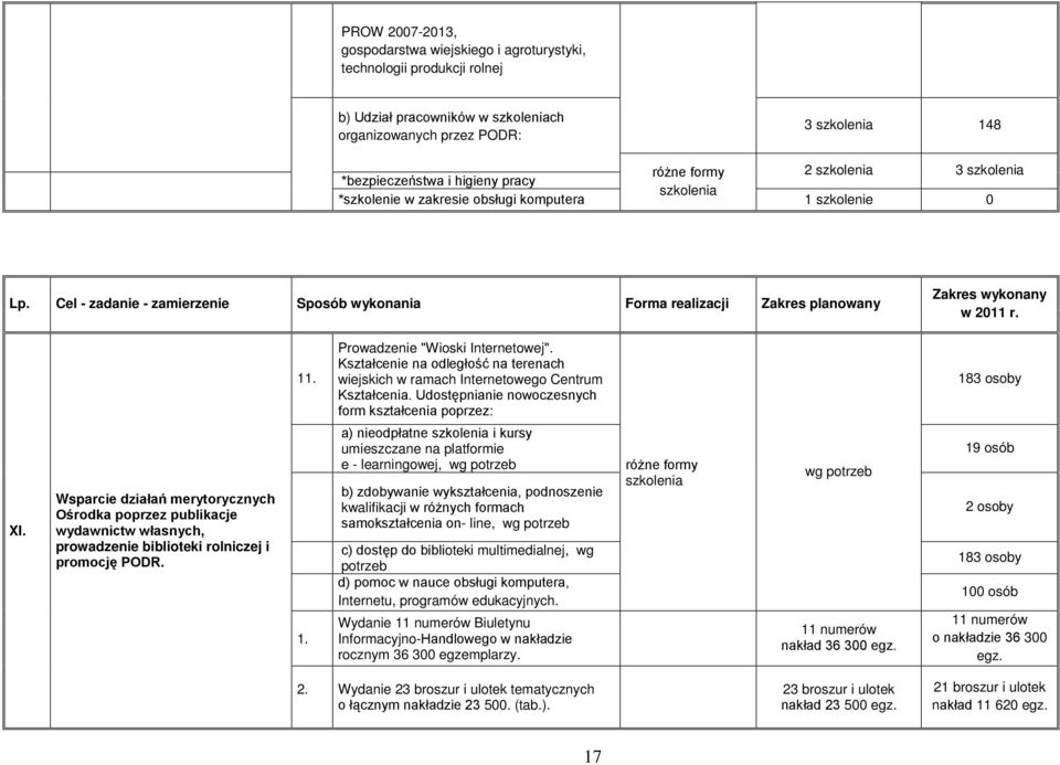 Prowadzenie "Wioski Internetowej". Kształcenie na odległość na terenach wiejskich w ramach Internetowego Centrum Kształcenia. Udostępnianie nowoczesnych form kształcenia poprzez: 183 osoby XI.