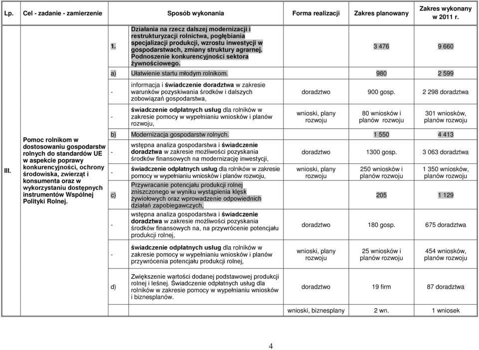 Podnoszenie konkurencyjności sektora żywnościowego. 3 476 9 660 Ułatwienie startu młodym rolnikom.