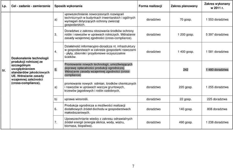 Wdrażanie zasady wzajemnej zgodności (crosscompliance). doradztwo 1 200 gosp. 5 397 doradztwa IV. Doskonalenie technologii produkcji rolniczej ze szczególnym uwzględnieniem standardów jakościowych UE.
