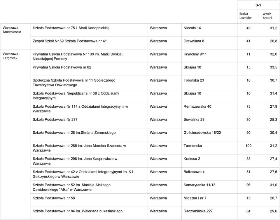 Matki Boskiej Nieustającej Pomocy Warszawa Krynoliny 9/11 11 32,6 Prywatna Szkoła Podstawowa nr 62 Warszawa Skrajna 10 15 33,5 Społeczna Szkoła Podstawowa nr 11 Społecznego Towarzystwa Oświatowego