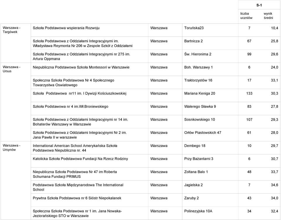 Hieronima 2 99 29,6 Ursus Niepubliczna Podstawowa Szkoła Montessori w Warszawa Boh.