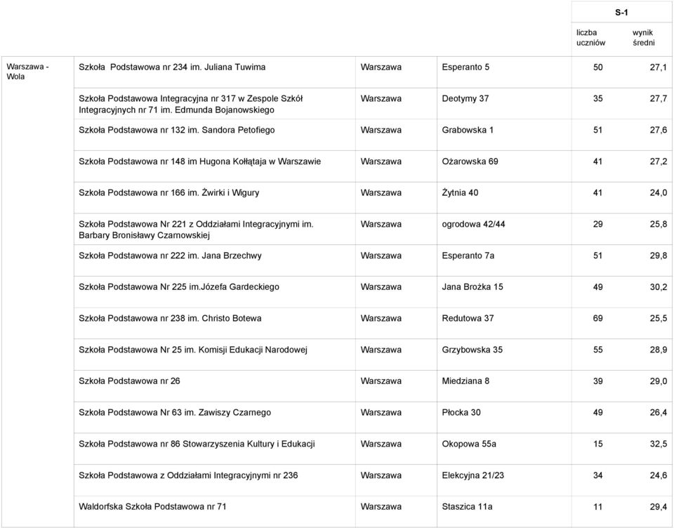 Sandora Petofiego Warszawa Grabowska 1 51 27,6 Szkoła Podstawowa nr 148 im Hugona Kołłątaja w Warszawa Ożarowska 69 41 27,2 Szkoła Podstawowa nr 166 im.