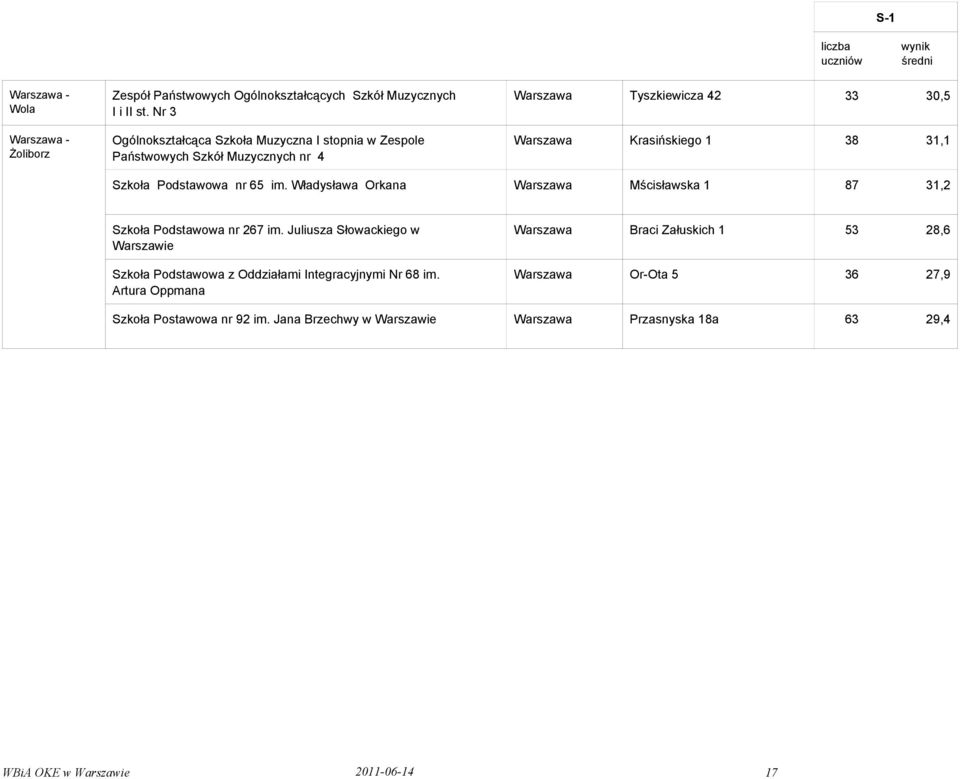 38 31,1 Szkoła Podstawowa nr 65 im. Władysława Orkana Warszawa Mścisławska 1 87 31,2 Szkoła Podstawowa nr 267 im.