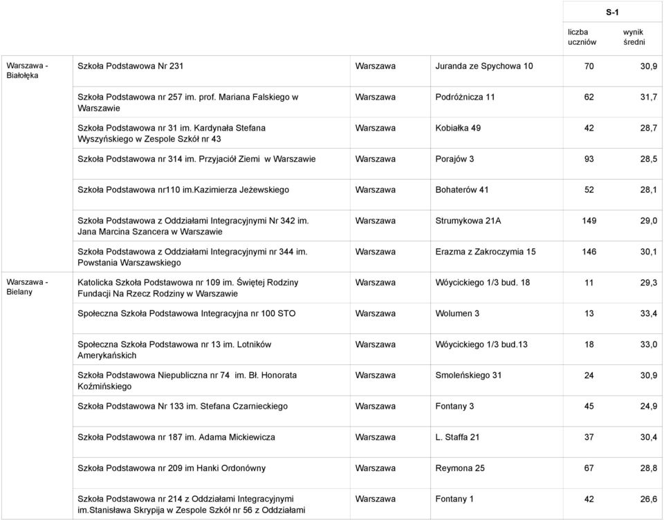 Przyjaciół Ziemi w Warszawa Porajów 3 93 28,5 Szkoła Podstawowa nr110 im.kazimierza Jeżewskiego Warszawa Bohaterów 41 52 28,1 Bielany Szkoła Podstawowa z Oddziałami Integracyjnymi Nr 342 im.