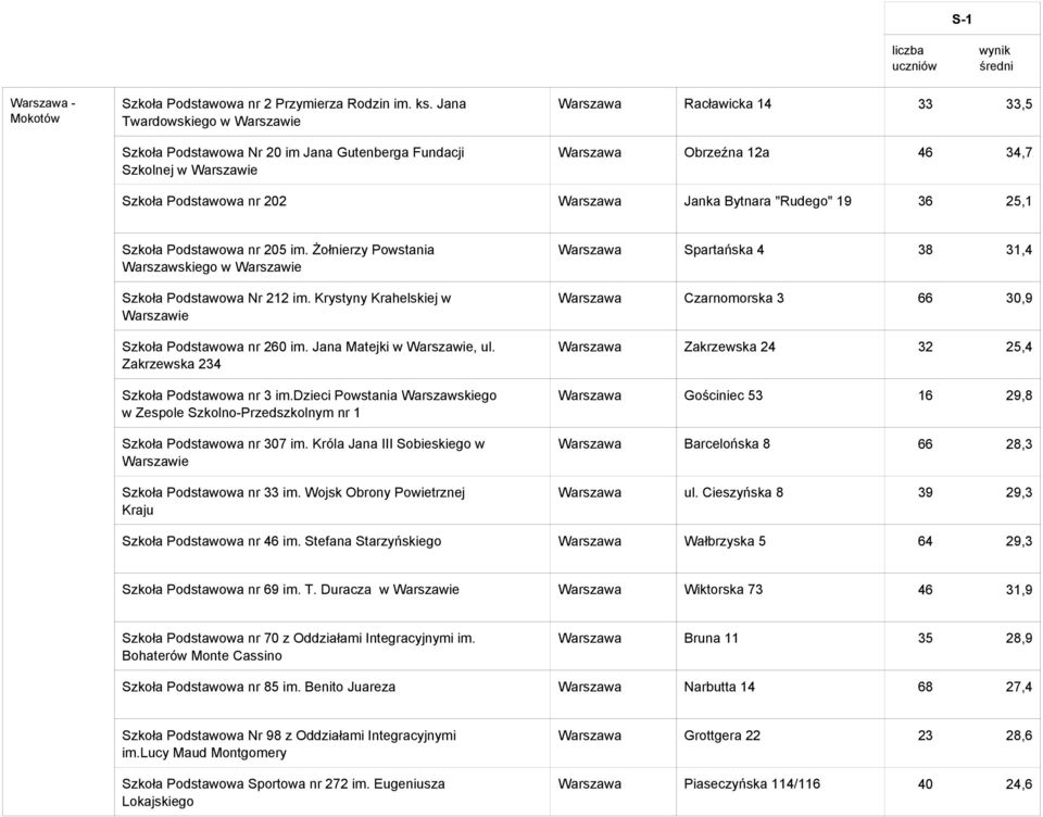 "Rudego" 19 36 25,1 Szkoła Podstawowa nr 205 im. Żołnierzy Powstania Warszawskiego w Szkoła Podstawowa Nr 212 im. Krystyny Krahelskiej w Szkoła Podstawowa nr 260 im. Jana Matejki w, ul.