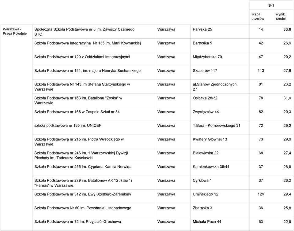 majora Henryka Sucharskiego Warszawa Szaserów 117 113 27,6 Szkoła Podstawowa Nr 143 im Stefana Starzyńskiego w Warszawa al.stanów Zjednoczonych 27 81 26,2 Szkoła Podstawowa nr 163 im.