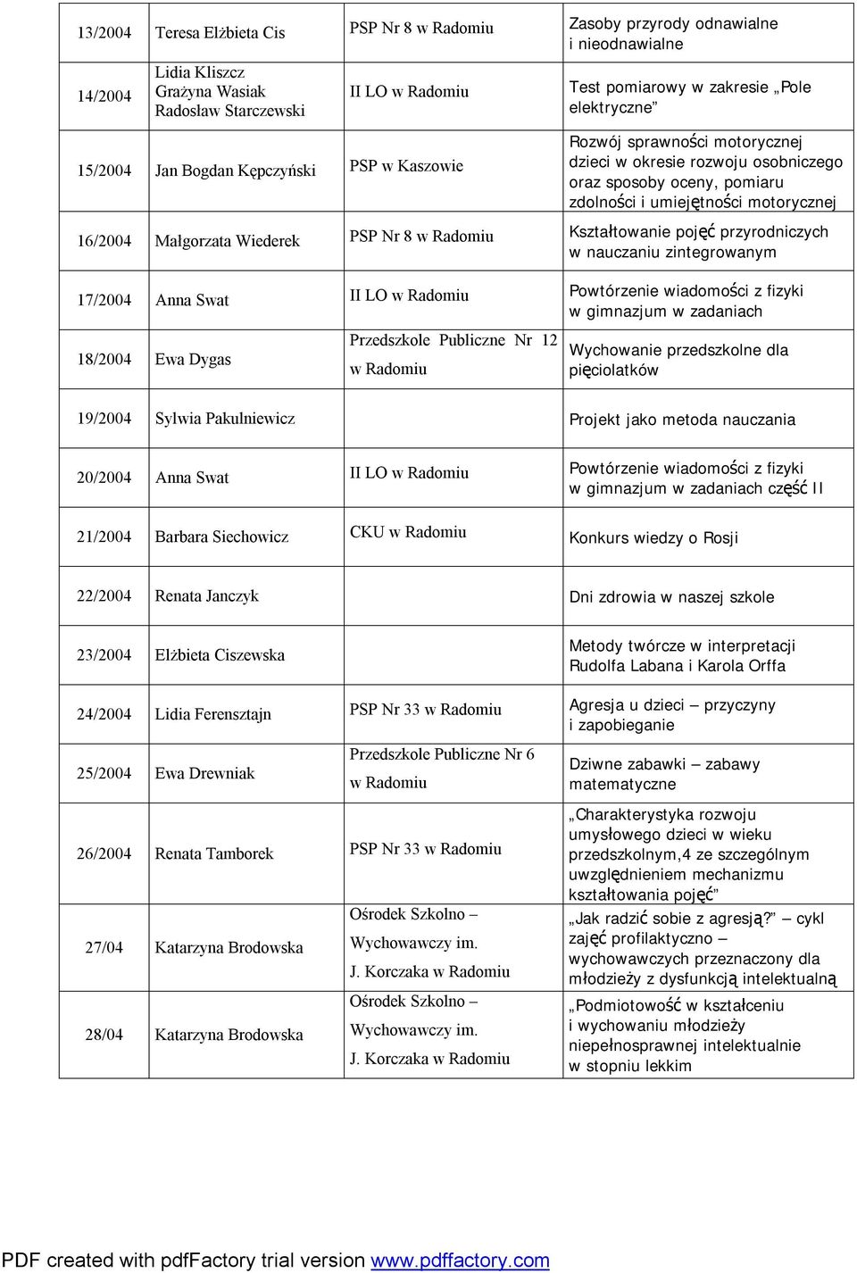 8 Kształtowanie pojęć przyrodniczych w nauczaniu zintegrowanym 17/2004 Anna Swat II LO Powtórzenie wiadomości z fizyki w gimnazjum w zadaniach 18/2004 Ewa Dygas Przedszkole Publiczne Nr 12 Wychowanie