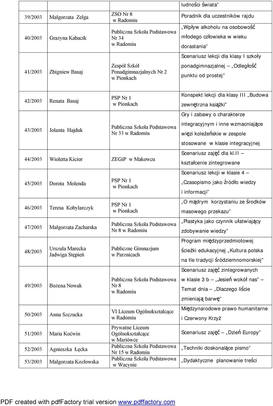 Kicior ZEGiP w Makowcu 45/2003 Dorota Molenda 46/2003 Teresa Kobylarczyk 47/2003 Małgorzata Zacharska 48/2003 Urszula Marecka Jadwiga Stępień 49/2003 Bożena Nowak 50/2003 Anna Szczucka 51/2003 Maria