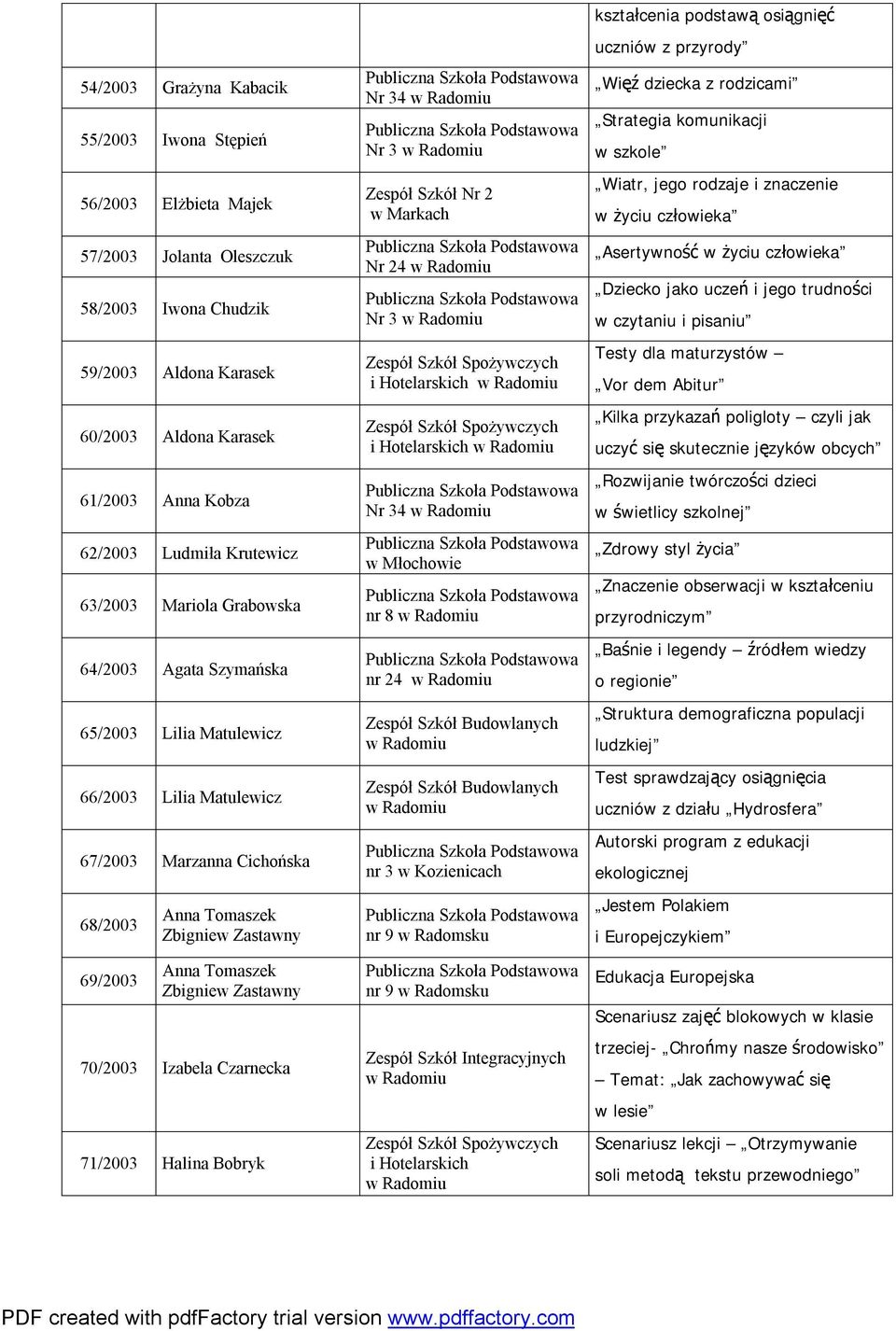 Zbigniew Zastawny 70/2003 Izabela Czarnecka 71/2003 Halina Bobryk Nr 34 Nr 3 Zespół Szkół Nr 2 w Markach Nr 24 Nr 3 Zespół Szkół Spożywczych i Hotelarskich Zespół Szkół Spożywczych i Hotelarskich Nr