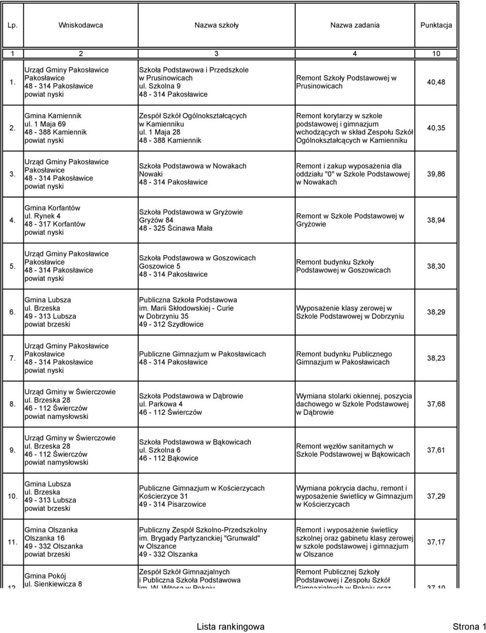 1 Maja 28 wchodzących w skład Zespołu Szkół 48 388 Kamiennik Ogólnokształcących w Kamienniku Urząd Gminy Pakosławice w Nowakach Remont i zakup wyposażenia dla Pakosławice 3.