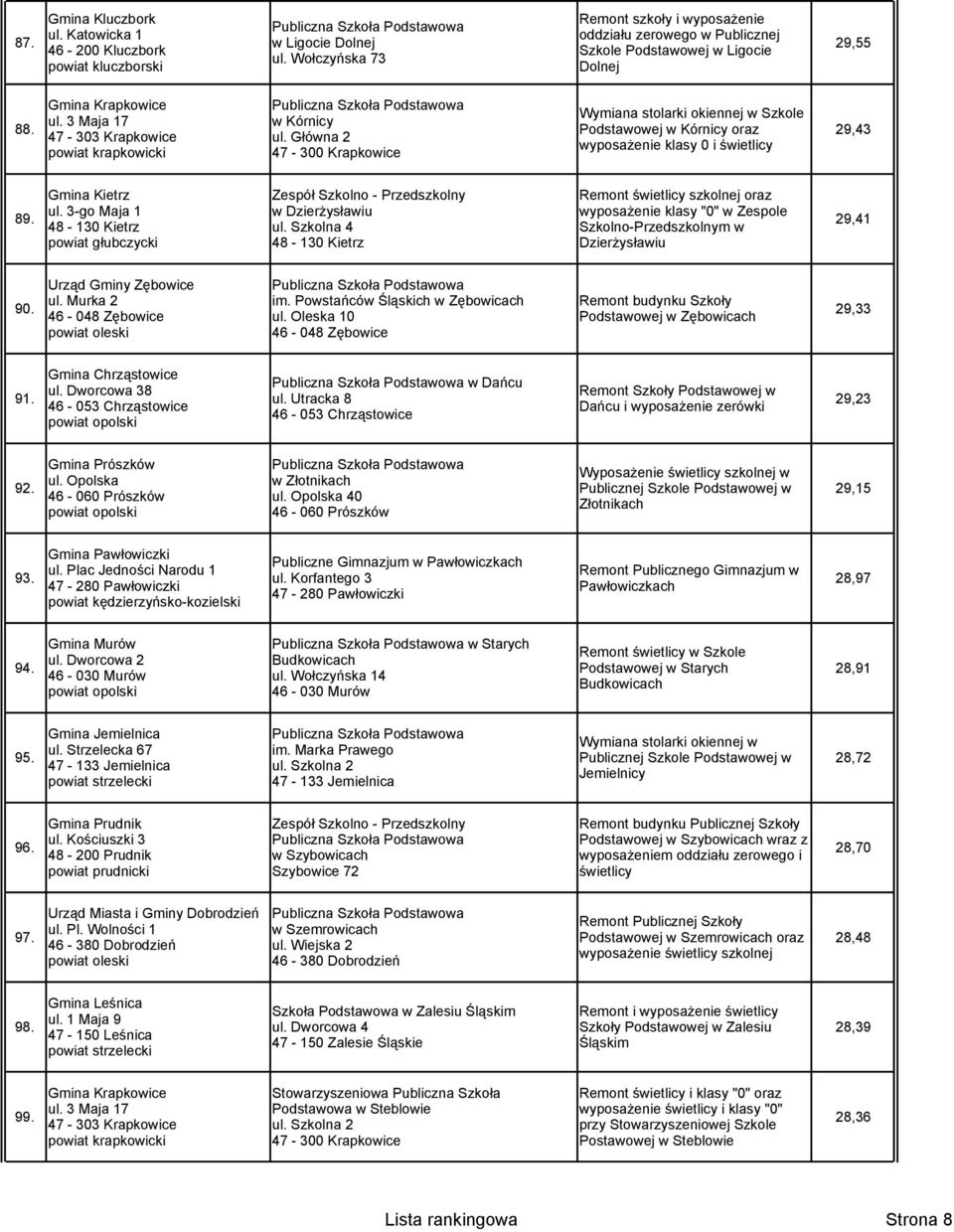 Główna 2 wyposażenie klasy 0 i świetlicy 47 300 Krapkowice Gmina Kietrz Zespół Szkolno Przedszkolny Remont świetlicy szkolnej oraz ul. 3go Maja 1 w Dzierżysławiu wyposażenie klasy "0" w Zespole 89.