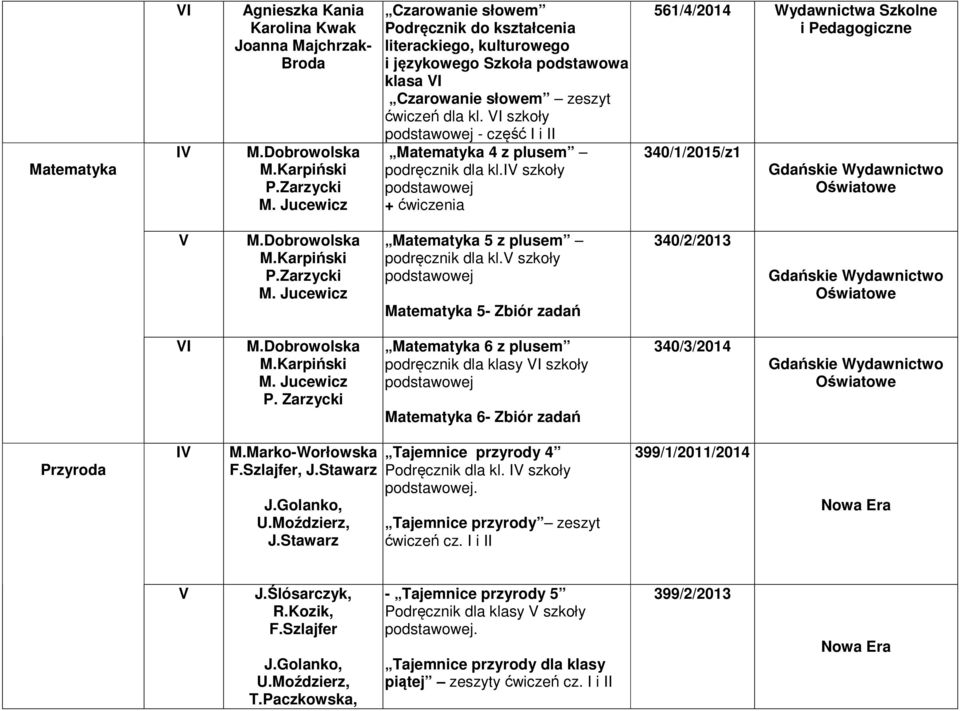 szkoły - część I i II Matematyka 4 z plusem podręcznik dla kl.i szkoły + ćwiczenia 561/4/2014 Wydawnictwa Szkolne i Pedagogiczne 340/1/2015/z1 P.Zarzycki Matematyka 5 z plusem podręcznik dla kl.