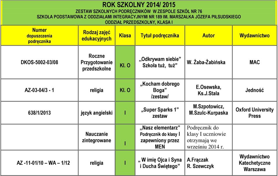 O,,Odkrywam siebie Szkoła tuż, tuż W. Żaba-Żabińska MAC AZ-03-04/3-1 religia Kl. O Kocham dobrego Boga /zestaw/ E.Osewska, Ks.J.Stala Jedność 638/1/2013 język angielski I Super Sparks 1 zestaw M.