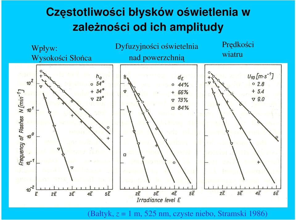 oświetelnia nad powerzchnią Prędkości wiatru