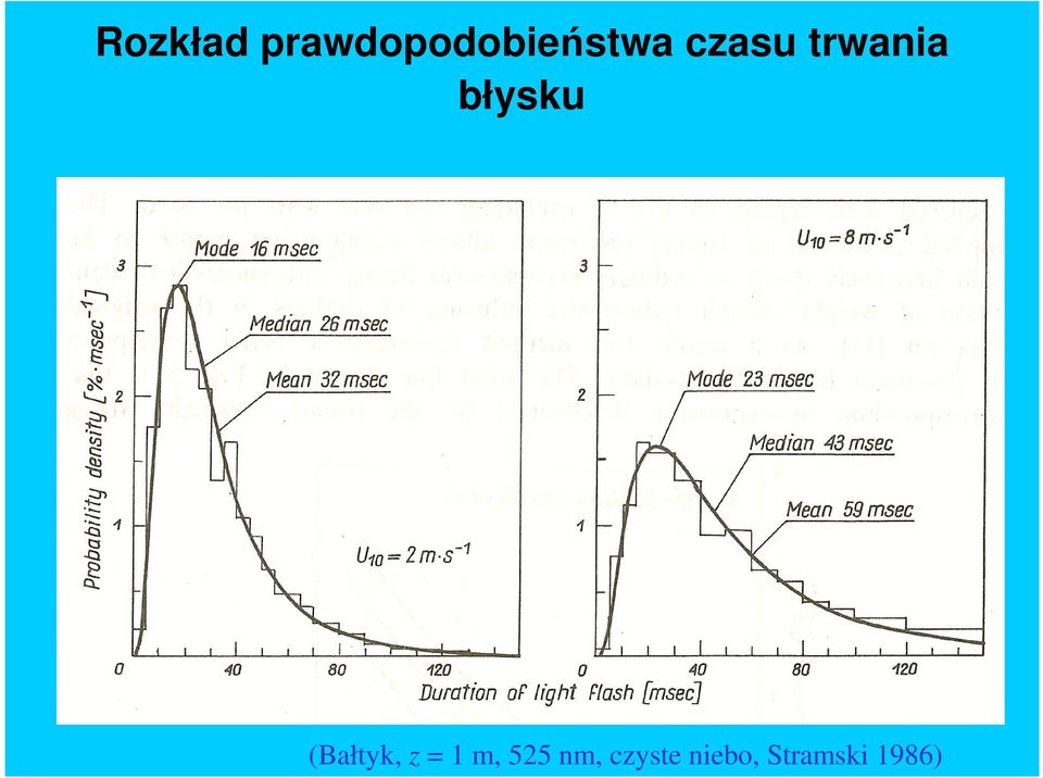 trwania błysku (Bałtyk, z