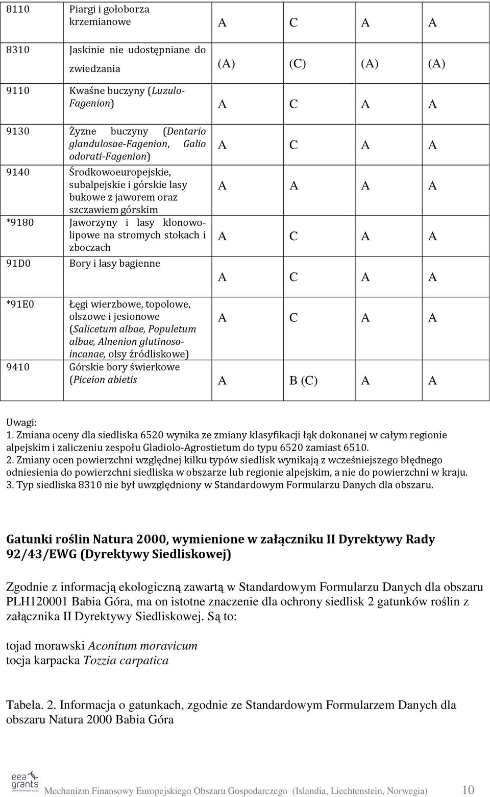 zboczach 91D0 Bory i lasy bagienne A C A A A A A A A C A A A C A A *91E0 Łęgi wierzbowe, topolowe, olszowe i jesionowe (Salicetum albae, Populetum albae, Alnenion glutinosoincanae, olsy źródliskowe)