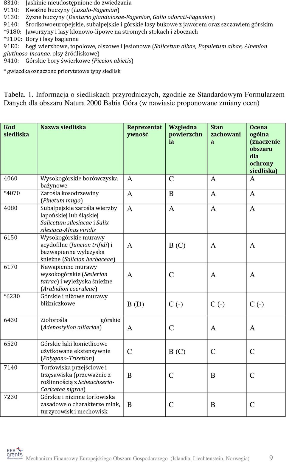 jesionowe (Salicetum albae, Populetum albae, Alnenion glutinoso-incanae, olsy źródliskowe) 9410: Górskie bory świerkowe (Piceion abietis) * gwiazdką oznaczono priorytetowe typy siedlisk Tabela. 1.