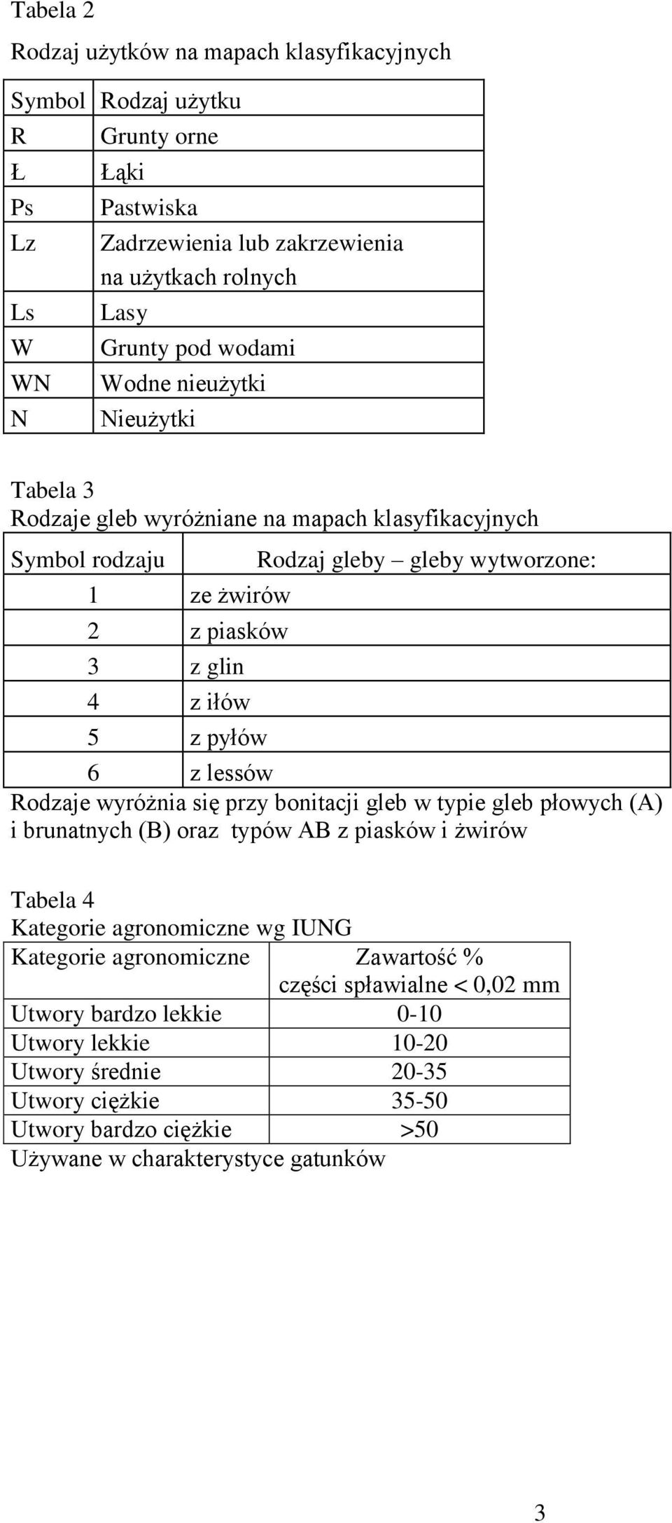 wytworzone: 6 z lessów Rodzaje wyróżnia się przy bonitacji gleb w typie gleb płowych (A) i brunatnych (B) oraz typów AB z piasków i żwirów Tabela 4 Kategorie agronomiczne wg IUNG Kategorie