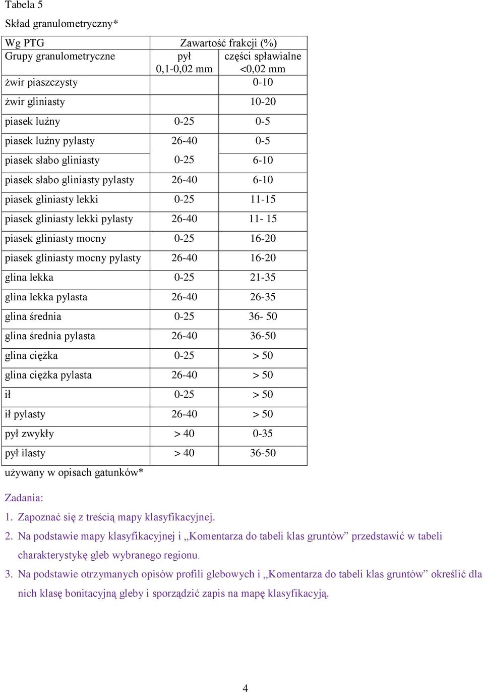 0-25 16-20 piasek gliniasty mocny pylasty 26-40 16-20 glina lekka 0-25 21-35 glina lekka pylasta 26-40 26-35 glina średnia 0-25 36-50 glina średnia pylasta 26-40 36-50 glina ciężka 0-25 > 50 glina