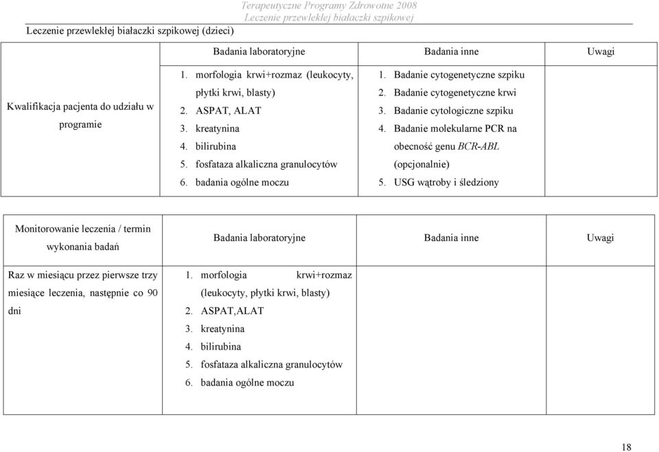 Badanie molekularne PCR na obecność genu BCR-ABL (opcjonalnie) 5.