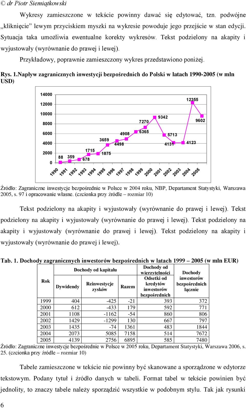 Napływ zagranicznych inwestycji bezpośrednich do Polski w latach 1990-2005 (w mln USD) 14000 12000 12355 10000 8000 6000 4000 2000 0 88 359 1990 1991 1715 678 1992 1993 1994 3659 1875 4498 4908 1995