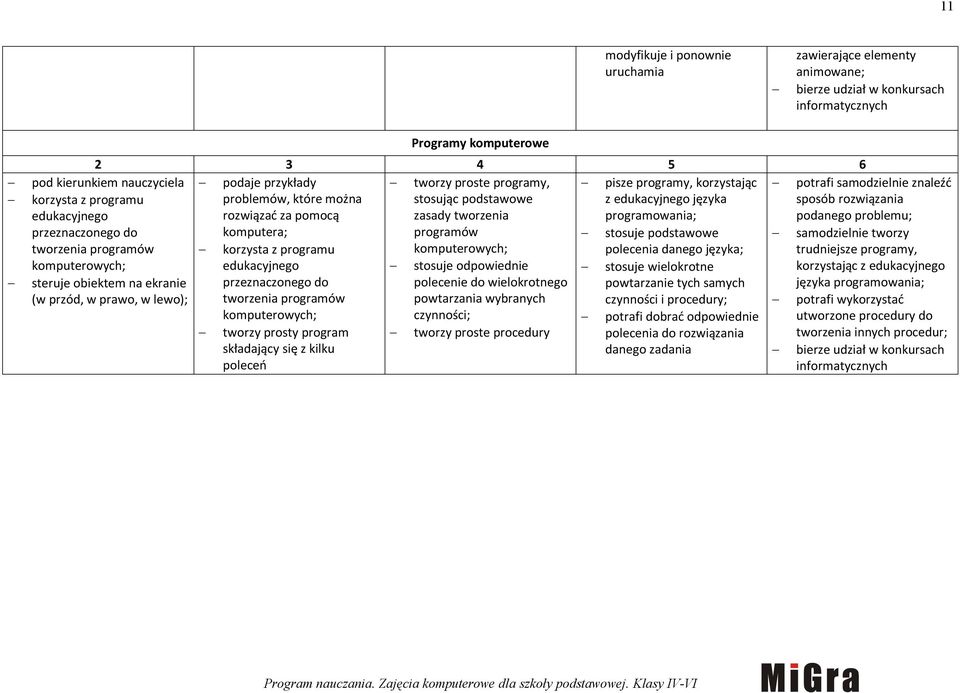 podstawowe tworzenia programów komputerowych; polecenia danego języka; komputerowych; steruje obiektem na ekranie (w przód, w prawo, w lewo); korzysta z programu edukacyjnego przeznaczonego do