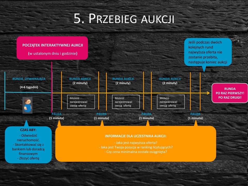 swoją ofertę RUNDA PO RAZ PIERWSZY! PO RAZ DRUGI! PAUZA (1 minuta) PAUZA (1 minuta) PAUZA (1 minuta) PAUZA (1 minuta) CZAS ABY: - Odwiedzid nieruchomośd.