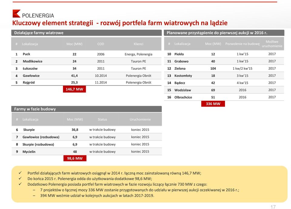 2014 Polenergia Obrót 146,7 MW Farmy w fazie budowy # Lokalizacja Moc (MW) Pozwolenie na budowę Możliwe uruchomienie 10 Piekło 12 1 kw 15 2017 11 Grabowo 40 1 kw 15 2017 12 Zielona 104 1 kw/2 kw'15