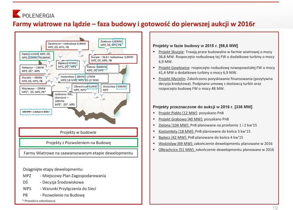 Projekt Mycielin: Zakończono pozyskiwanie finansowania (pozytywna decyzja kredytowa). Podpisano umowę z dostawcą turbin oraz rozpoczęto budowę FW o mocy 48 MW.