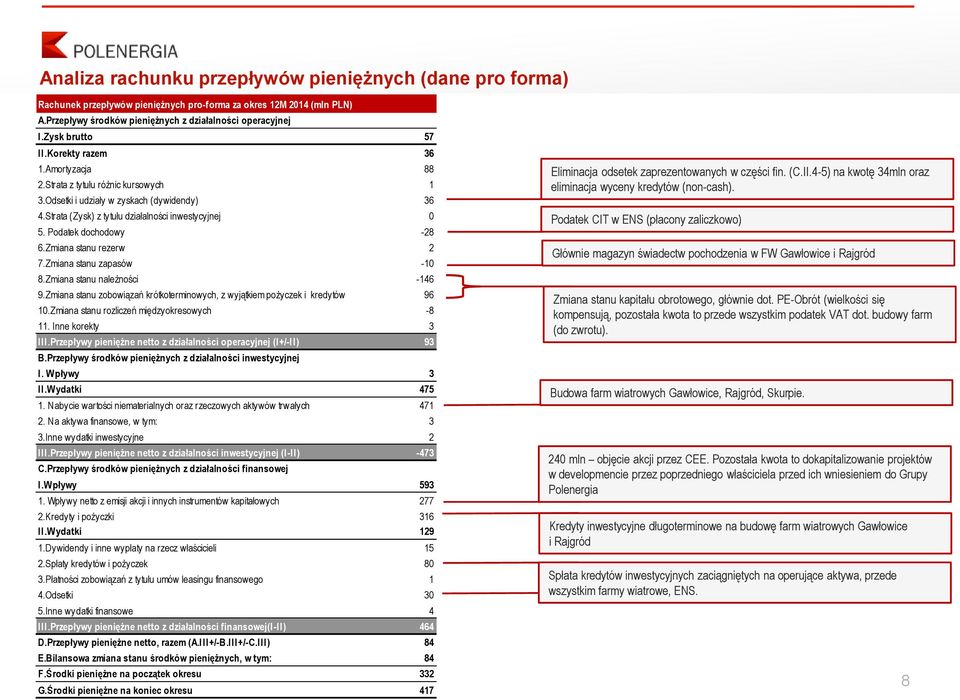 Podatek dochodowy -28 6.Zmiana stanu rezerw 2 7.Zmiana stanu zapasów -10 8.Zmiana stanu należności -146 9.Zmiana stanu zobowiązań krótkoterminowych, z wyjątkiem pożyczek i kredytów 96 10.
