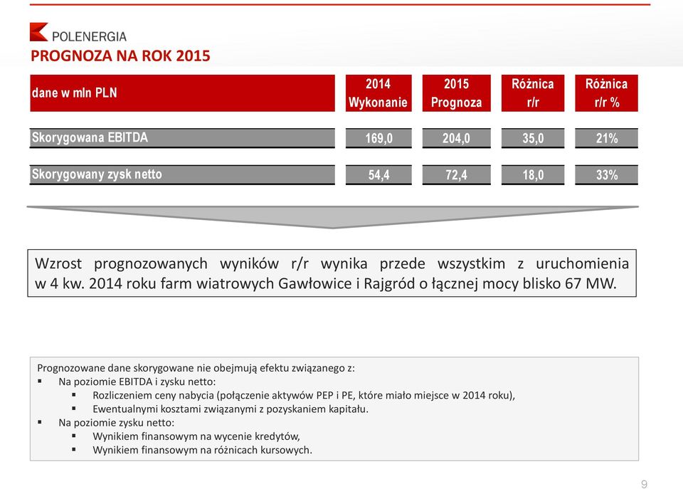 Prognozowane dane skorygowane nie obejmują efektu związanego z: Na poziomie EBITDA i zysku netto: Rozliczeniem ceny nabycia (połączenie aktywów PEP i PE, które miało