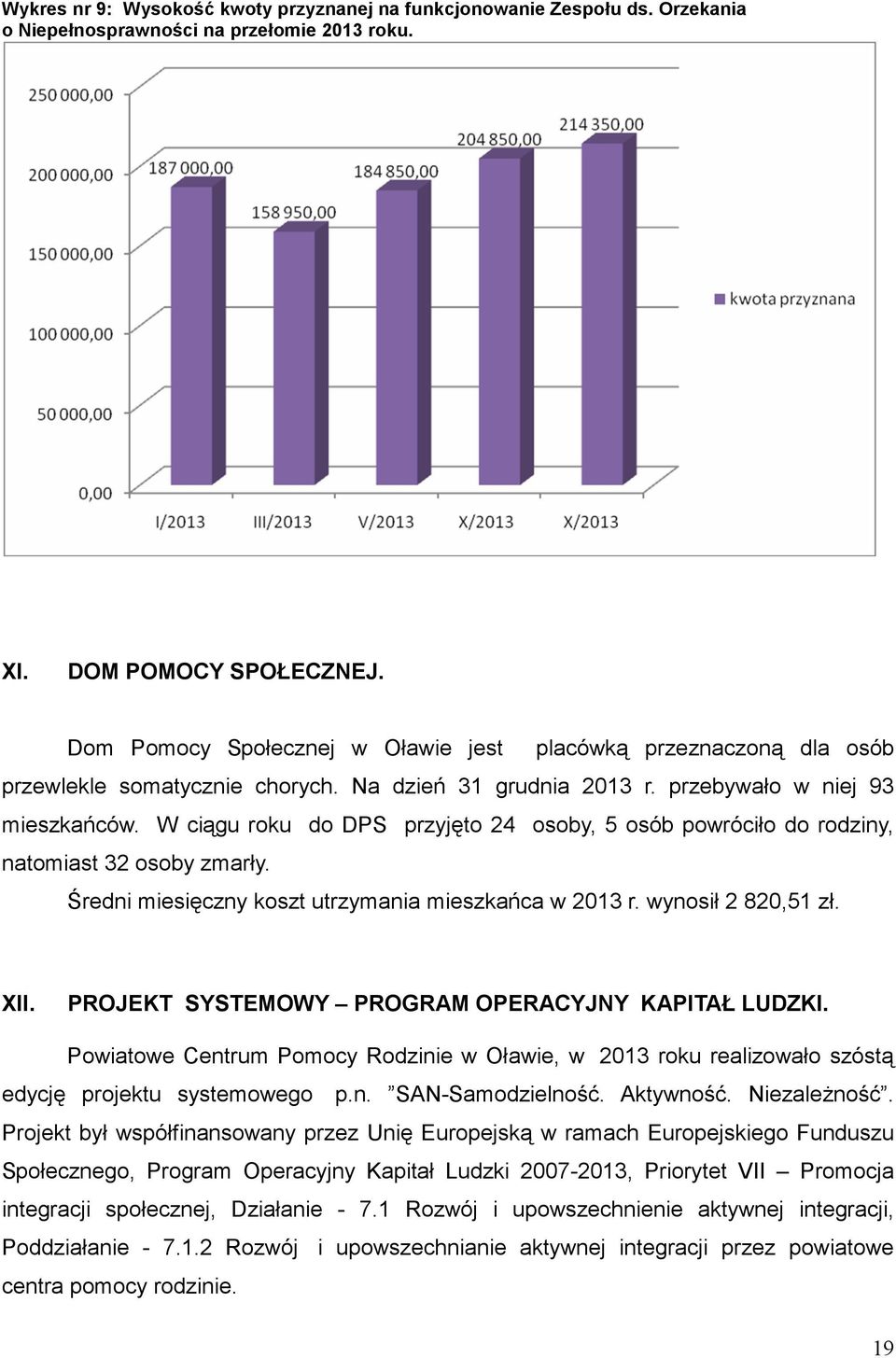 W ciągu roku do DPS przyjęto 24 osoby, 5 osób powróciło do rodziny, natomiast 32 osoby zmarły. Średni miesięczny koszt utrzymania mieszkańca w 2013 r. wynosił 2 820,51 zł. XII.