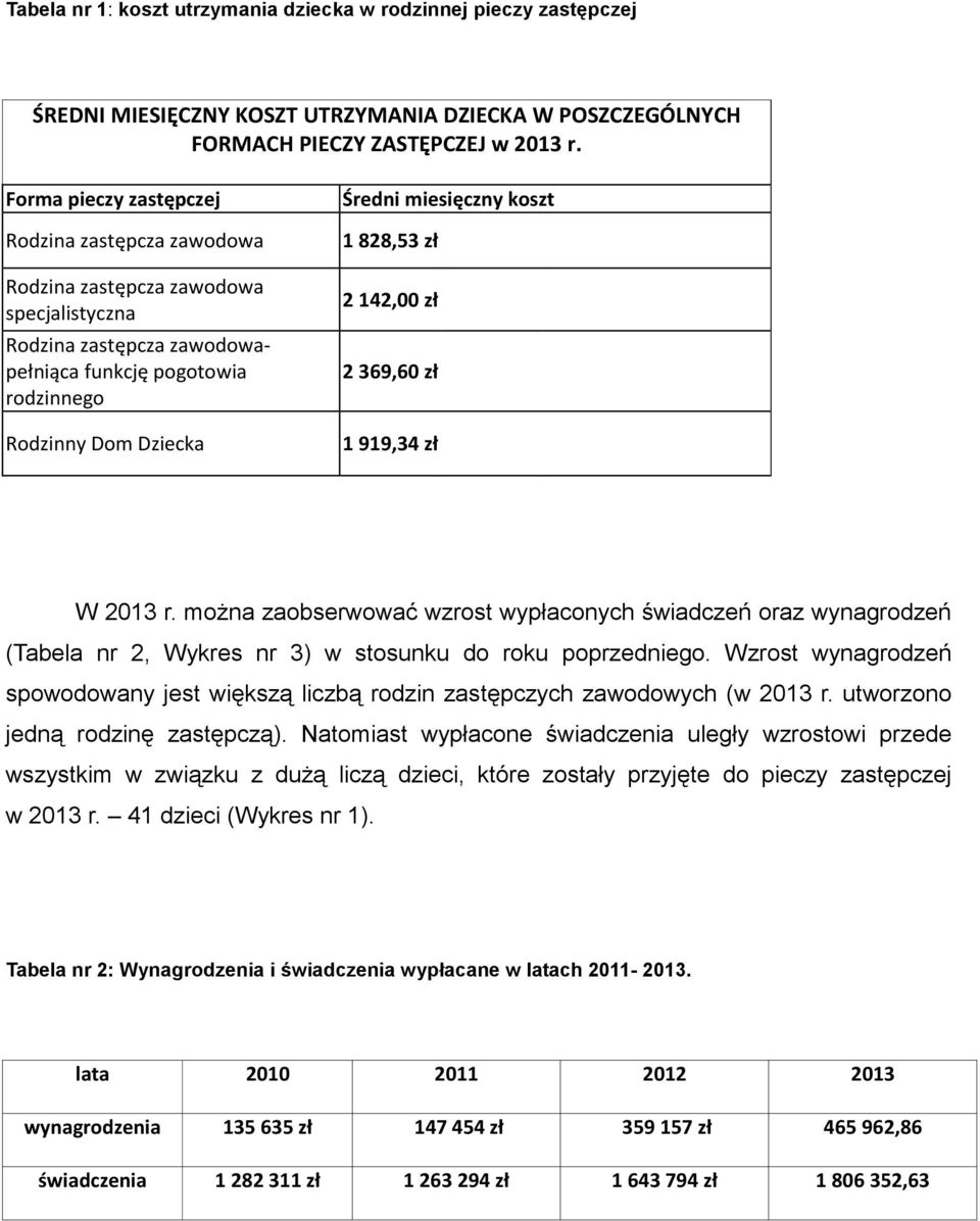 koszt 1828,53 zł 2142,00 zł 2369,60 zł 1919,34 zł W 2013 r. można zaobserwować wzrost wypłaconych świadczeń oraz wynagrodzeń (Tabela nr 2, Wykres nr 3) w stosunku do roku poprzedniego.